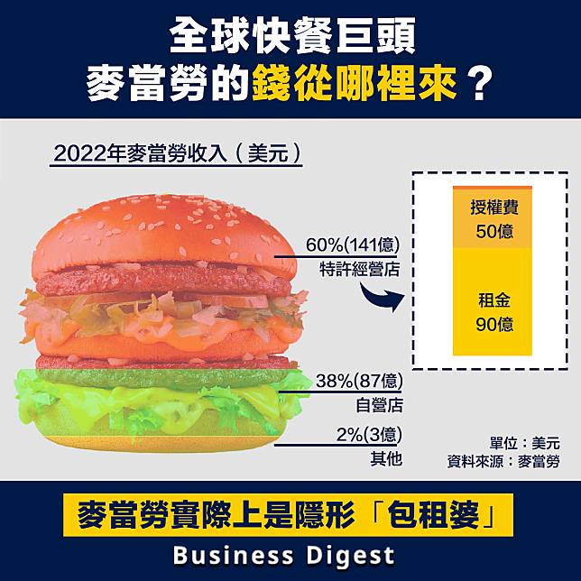 【商業智慧】全球快餐巨頭麥當勞的錢從哪裡來？