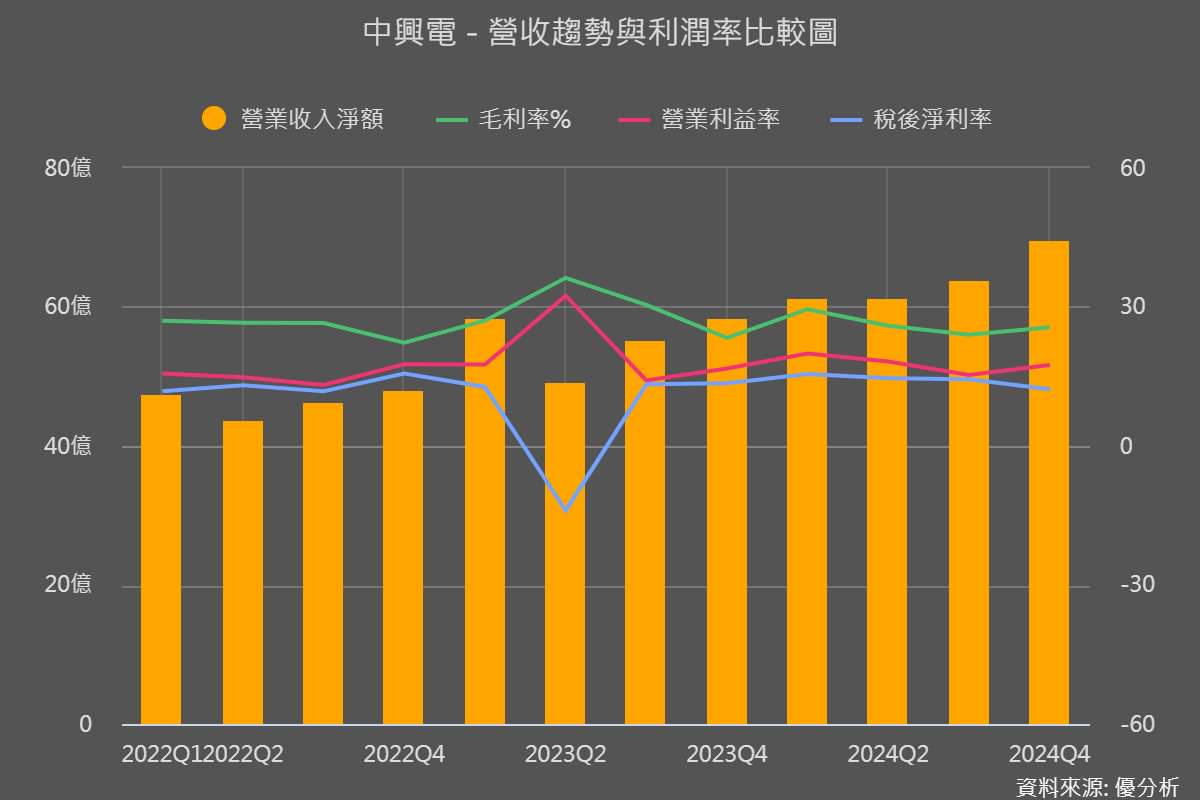 中興電(1513) Q1營收創同期新高：訂單爆量、產能升級、缺工狀況緩解？ | 優分析| LINE TODAY