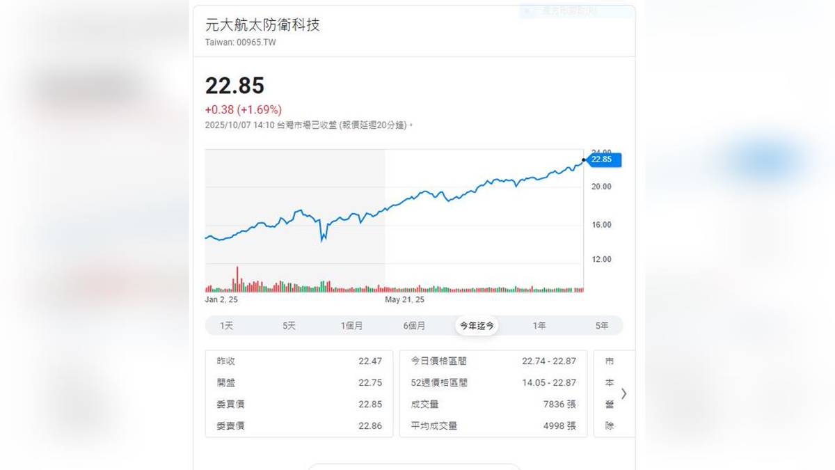 全球軍工輪漲利多買個股不如買ETF？這一檔輪漲下今年以來漲近6成| 民視新聞網| LINE TODAY