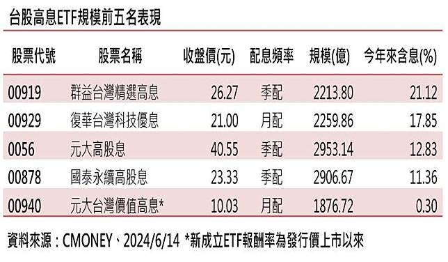 台股高股息ETF今年以來規模增加6417.17億，占所有台股ETF增加規模的八成以上。（圖：CMONEY）