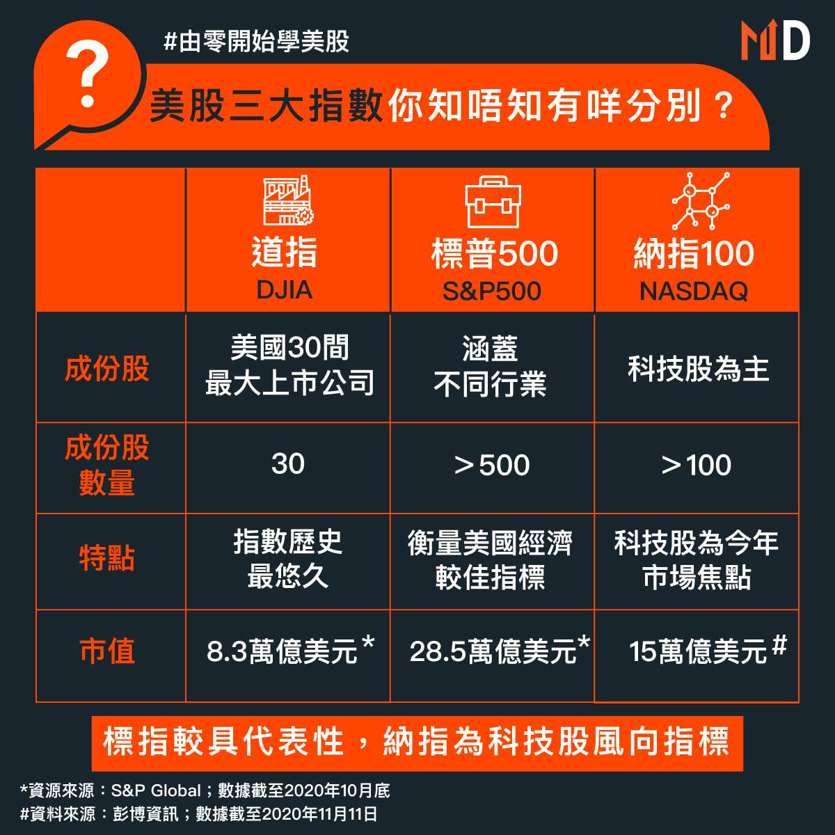 由零開始學習美股】美股三大指數懶人包| Market Digest | LINE TODAY