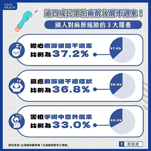 四成民眾恐憂麻醉風險  拒絕醫師提出手術檢查