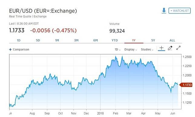 歐元兌美元下跌 0.47%。(圖：翻攝自 CNBC)