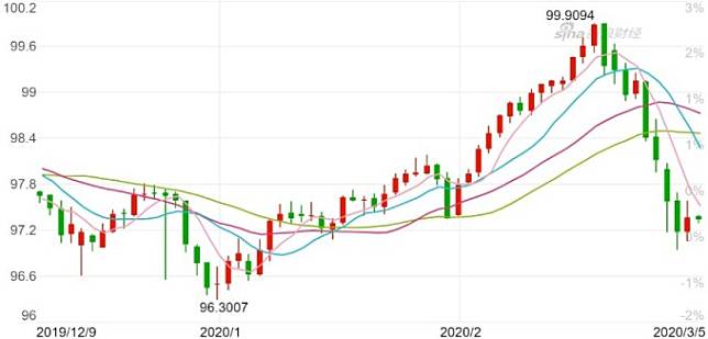 美元指數日 K 線圖。(來源：新浪財經)
