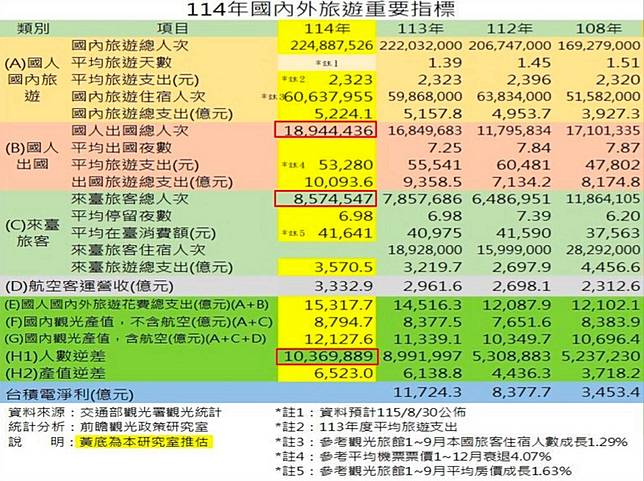 前瞻觀光研究室發布114年國內外旅遊指標。前瞻觀光研究室提供