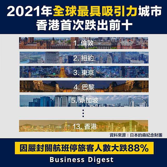 【從數據認識經濟】2021年全球最具吸引力城市，香港首次跌出前十