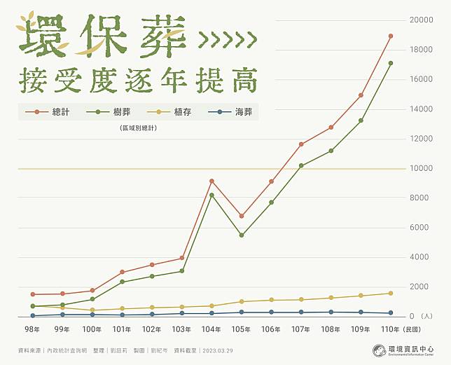 國內民眾對環保葬的接受度。資料來源：內政統計查詢網 製圖：環境資訊中心