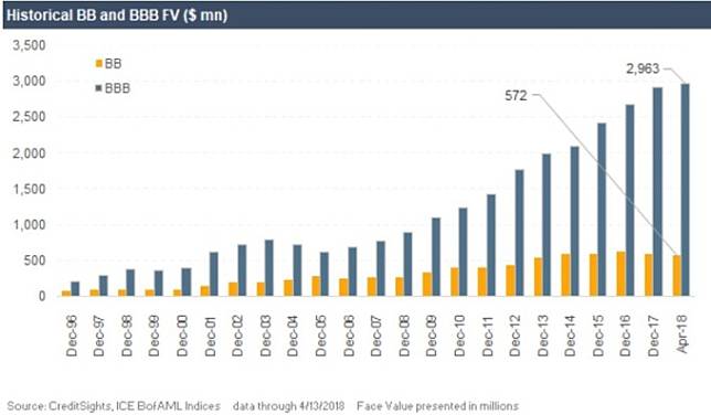BBB 等級債券的占比持續增加