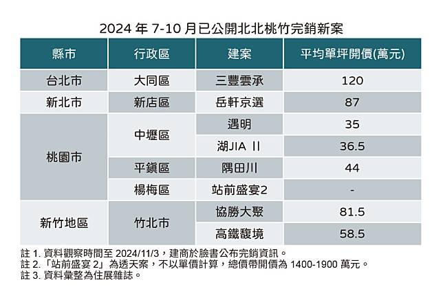 2024年7-10月已公開北北桃竹完銷新案