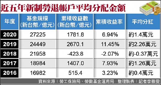 近五年新制勞退帳戶平均分配金額