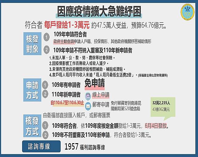 疫情急難紓困南投縣從6月7號起受理線上申請