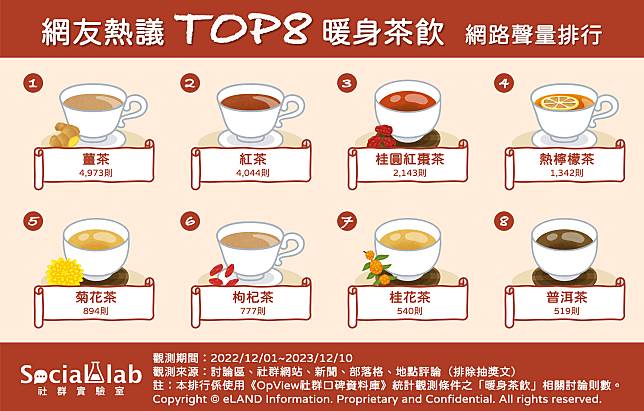 ▲ 網友熱議TOP8暖身茶飲 網路聲量排行