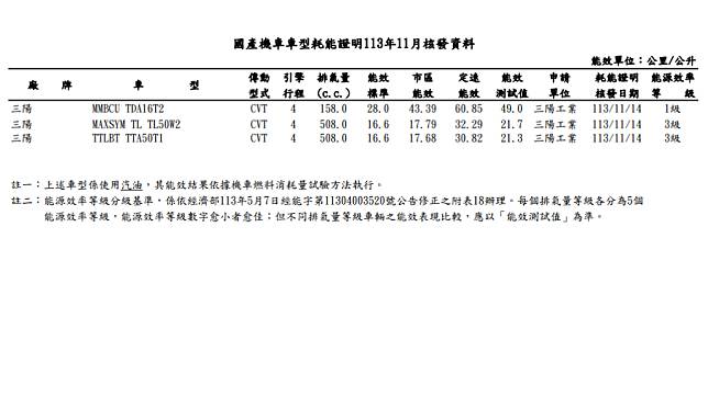 謎樣的MMBCU，繳出平均油耗49km/L的優異表現。(圖片來源/ 能源署)