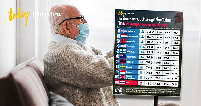 เปิด 10 ประเทศที่ระบบบำนาญดีที่สุดในโลก ‘ไทย’ รั้งท้ายสุดใน 44 ประเทศที่มีการจัดอันดับ