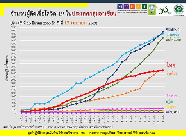 ยอดป่วยโควิดฟิลิปปินส์แซงมาเลเซียแล้ว