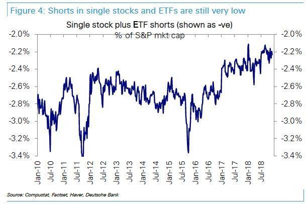 股票和 ETF 的空單佔標普 500 指數市值比例