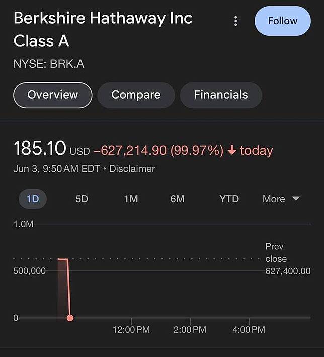 紐交所出現技術故障，導致巴菲特旗下波克夏A類股股價雪崩。(圖取自X平台)