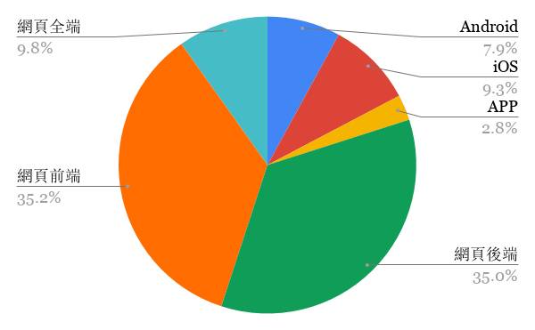 軟體開發的人才供給 (CakeResume 數據)