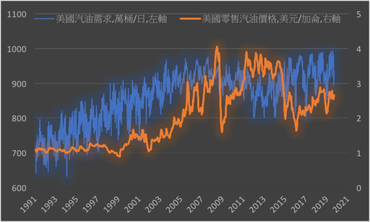 西岸庫存吃緊刺激油價美國零售汽油均價上揚| MoneyDJ理財網| LINE TODAY