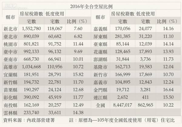 營建署發布全台空屋。（好房網News記者蔡佩蓉製表）