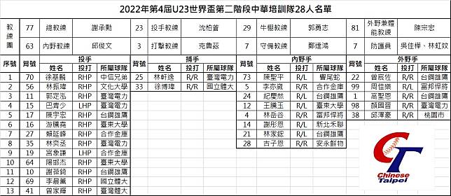 U23世界盃中華培訓隊28人名單。中華棒協提供