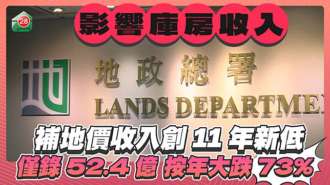 補地價收入創11年新低 僅錄52.4億 按年大跌73%