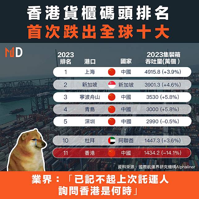 【香港經濟】香港貨櫃碼頭排名首次跌出全球十大