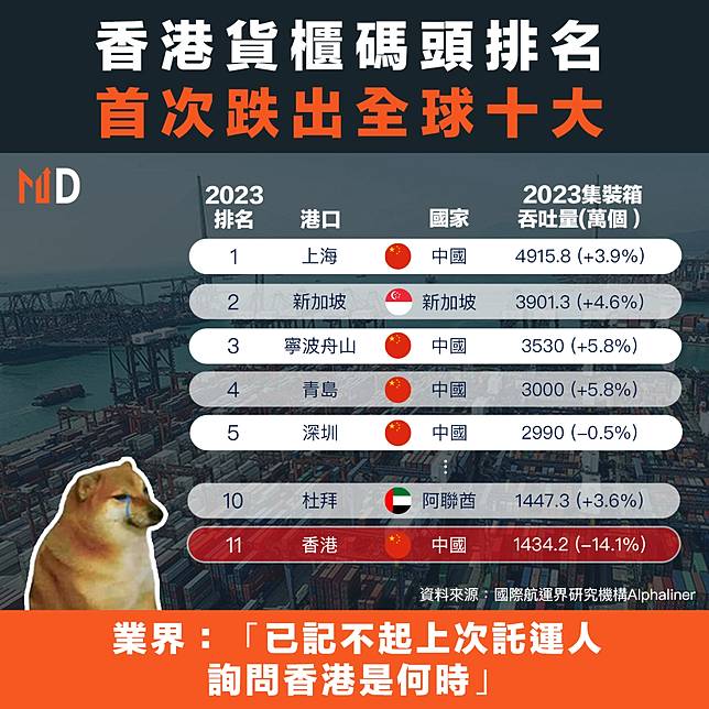 【香港經濟】香港貨櫃碼頭排名首次跌出全球十大