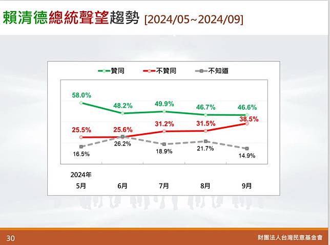 台灣民意基金會董事長游盈隆指出，賴上任百日聲望從5成8下滑到4成7，不贊同治國方式者從25.5%增到38.5%，一個百分點約等於19.5萬人，13個百分點代表250萬人以上。（台灣民意基金會）