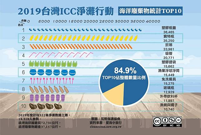 荒野發布今年台灣ICC淨灘海洋廢棄物統計前10名。(荒野提供)