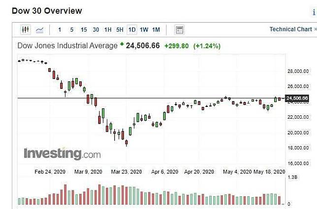 美股道瓊指數日 k 線圖 (圖：Investing.com)