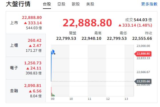 台股今天(22日)開紅、衝漲逾333點，最高來到22940點。櫃買指數(中小型股)、電子與金融類股全走漲勢。 圖: 擷取自YAHOO台股走勢圖