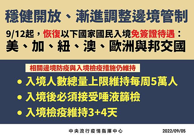 9月12日起，恢復實施美、加、紐、澳、歐洲與邦交國國民入境免簽證待遇。(指揮中心提供)