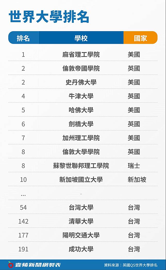 世界大學排名。《壹蘋新聞網》製表
