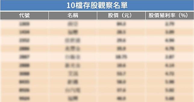 謹守 1 法則，存股達人年收百萬股息！溫國信：用 3 條件選股，掌握配息先機！28XX、89XX 等 10 檔定存股，獲利值得期待