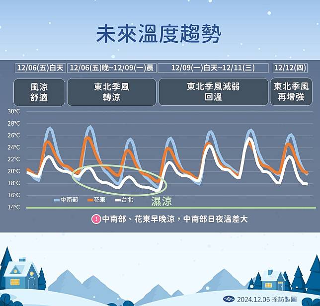 東北季風影響，今晚起至下週一清晨，北部地區將轉為濕涼的天氣型態。（氣象署提供）