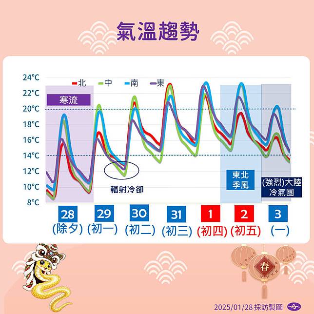 未來1週因輻射冷卻，中部(綠色線)低溫都比北部(紅色線)還低，初二回娘家氣溫明顯回升。(氣象署提供)