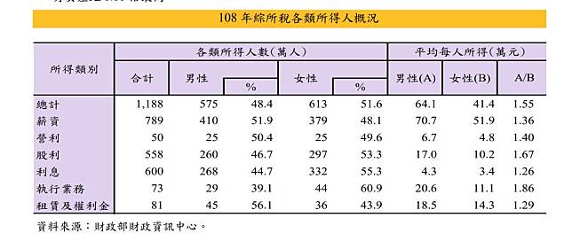 根據財政部最新公布的108年綜所稅各類所得人概況發現，平均每人總所得男性 64.1萬元，為女性41.4萬元的1.55 倍，且男性平均每人的各類所得均高於女性，財政部分析與女性職涯升遷仍有天花板效應等因素有關。（圖／財政部提供）