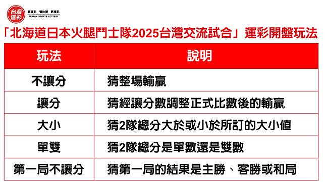 台灣運彩「北海道日本火腿鬥士隊2025台灣交流試合」投注玩法。（台灣運彩提供）