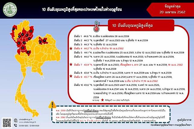 เผย10อันดับอุณหภูมิสูงสุดในไทย 'ลำปาง'ฮอตซิวแชมป์