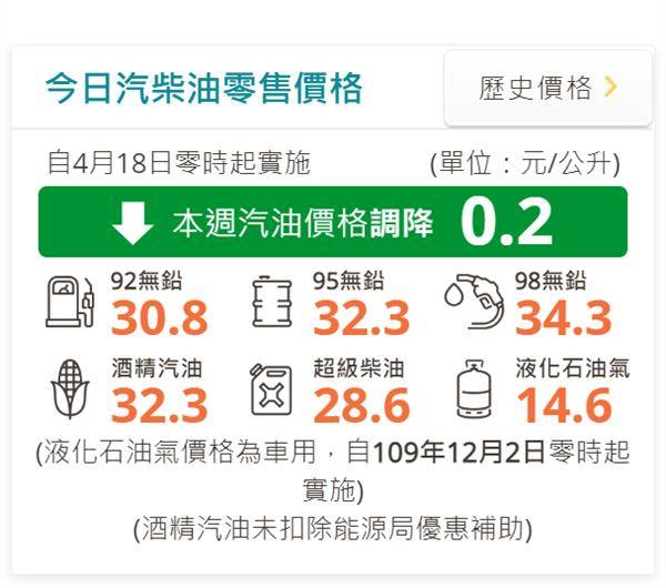 最新油價資訊。(資訊來源/台灣中油)