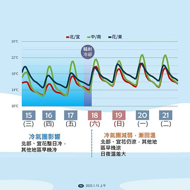 氣溫趨勢。(圖為中央氣象署提供)