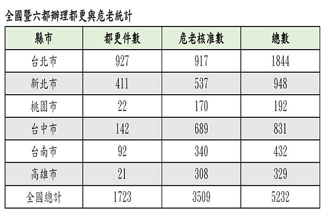 全台截至2月底已有3509件危老案核准，都更件數也達到1723件。（圖：住商機構提供）