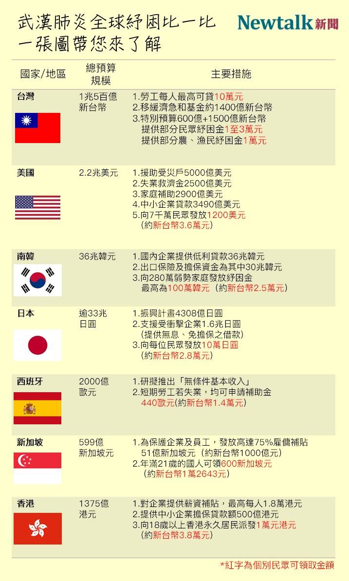 圖)全球紓困措施比一比一張圖帶您了解| 新頭殼| LINE TODAY