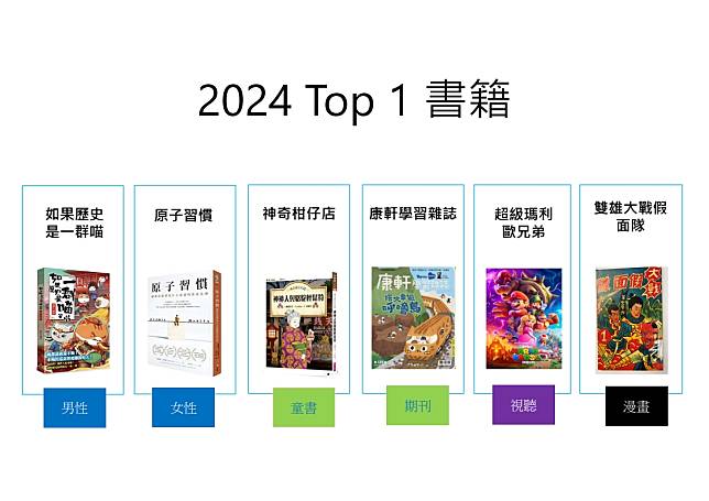 成人書以方智出版社的「原子習慣：細微改變帶來巨大成就的實證法則」繼2023年名列借閱排行榜第1名，借閱熱度高居不下，2024年仍然為第1名。圖：市圖提供