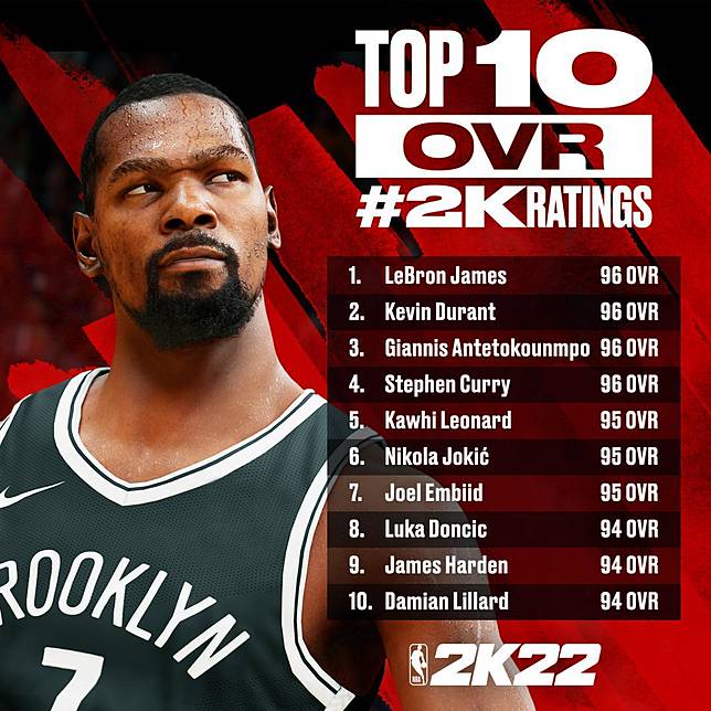 《NBA 2K22》綜合能力值前10名。（翻攝自@NBA2K Twitter）