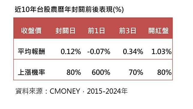 台股封關上漲機率。資料照