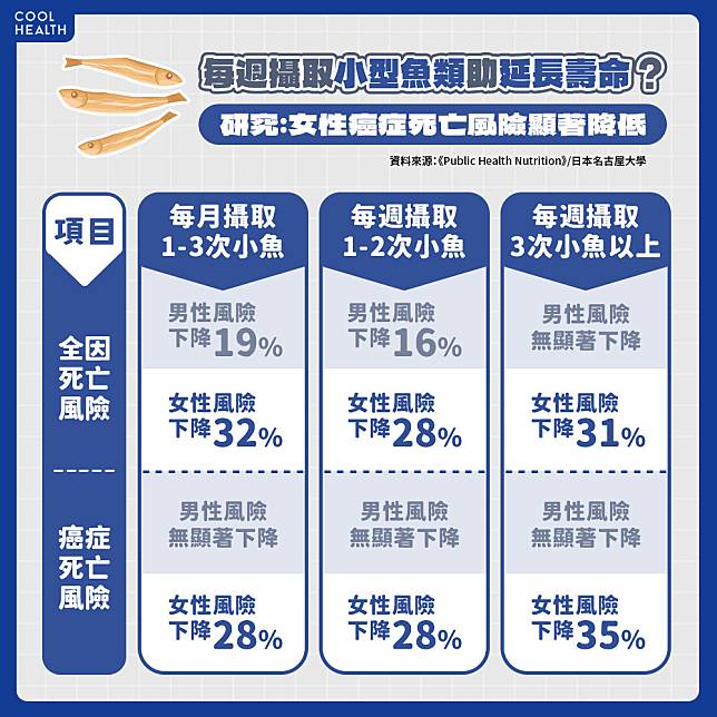 吃「小型魚類」助降低死亡風險？ 日研究：癌症死亡率下降32%