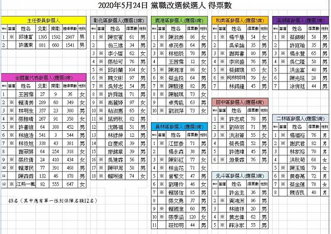 民進黨黨職改選圓滿落幕，彰化縣選出9位全國黨代表，現任縣議員就占了5人，超過一半。(圖民進黨彰化縣黨部提供)