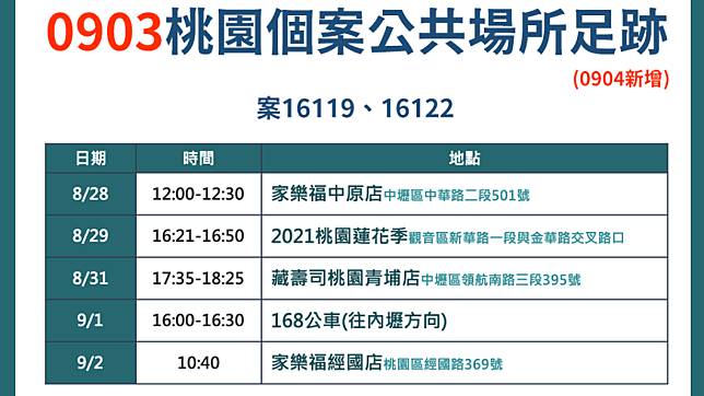 桃園個案公共場所足跡－案16119、16122。（圖／桃園市政府）